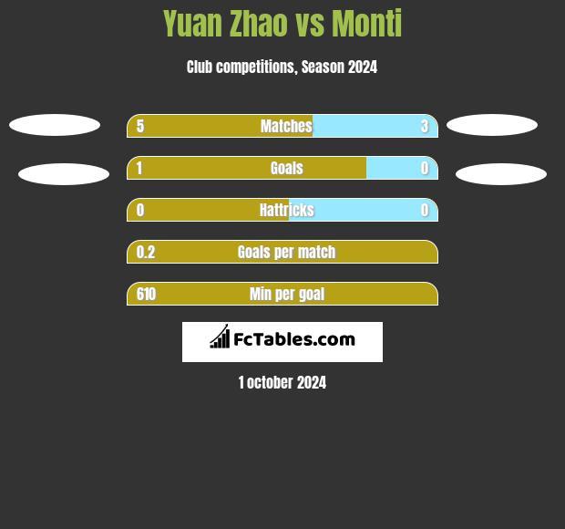 Yuan Zhao vs Monti h2h player stats