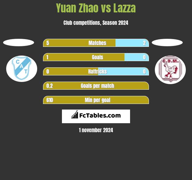 Yuan Zhao vs Lazza h2h player stats