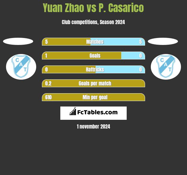 Yuan Zhao vs P. Casarico h2h player stats