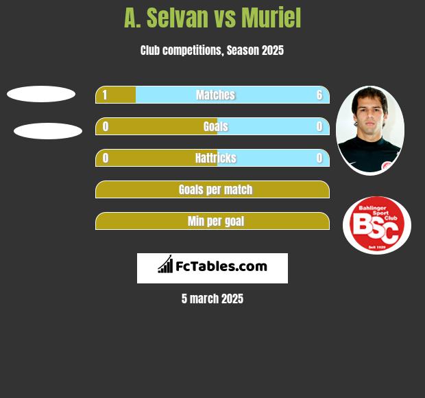 A. Selvan vs Muriel h2h player stats