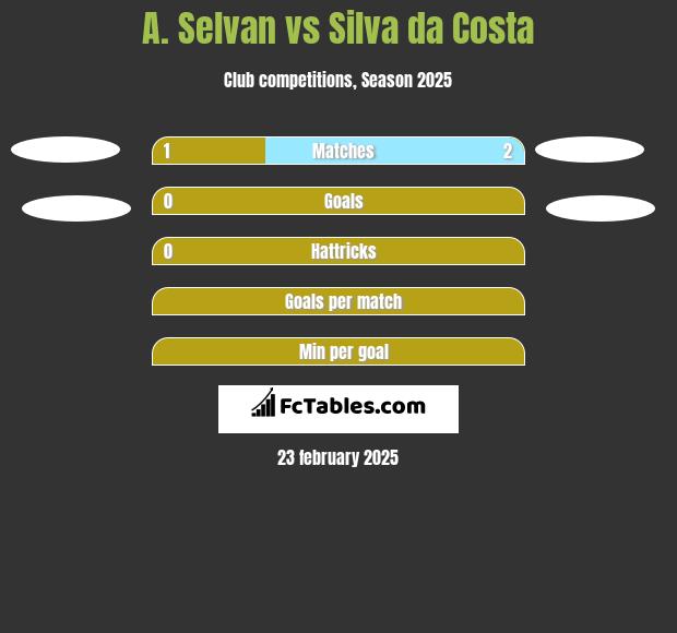 A. Selvan vs Silva da Costa h2h player stats