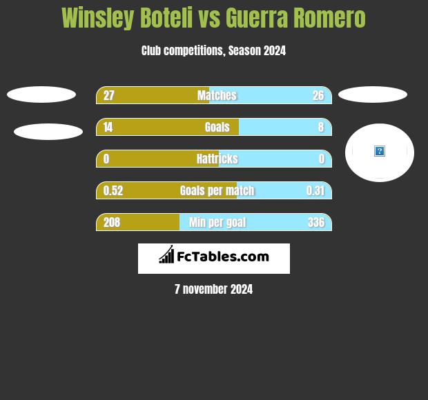 Winsley Boteli vs Guerra Romero h2h player stats