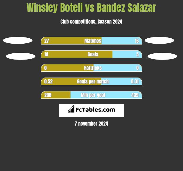 Winsley Boteli vs Bandez Salazar h2h player stats