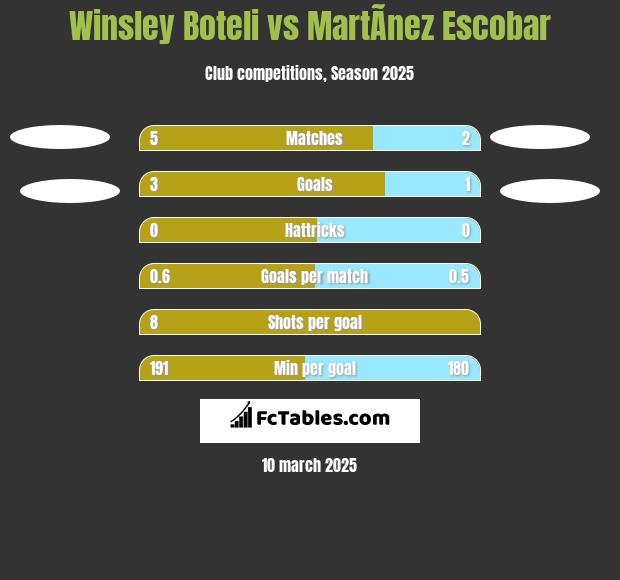 Winsley Boteli vs MartÃ­nez Escobar h2h player stats