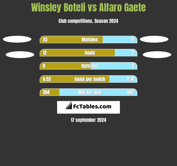 Winsley Boteli vs Alfaro Gaete h2h player stats