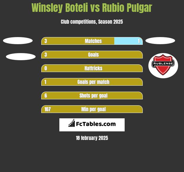 Winsley Boteli vs Rubio Pulgar h2h player stats