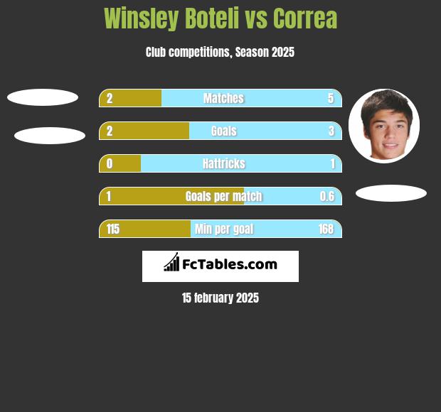 Winsley Boteli vs Correa h2h player stats