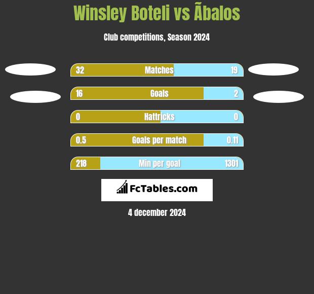 Winsley Boteli vs Ãbalos h2h player stats