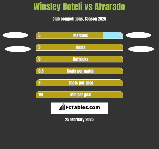 Winsley Boteli vs Alvarado h2h player stats