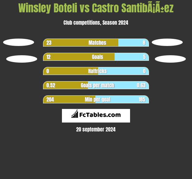 Winsley Boteli vs Castro SantibÃ¡Ã±ez h2h player stats