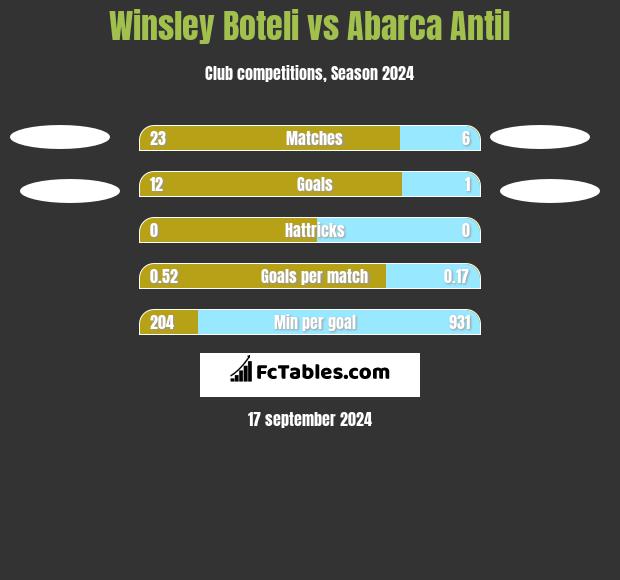 Winsley Boteli vs Abarca Antil h2h player stats