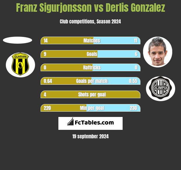 Franz Sigurjonsson vs Derlis Gonzalez h2h player stats