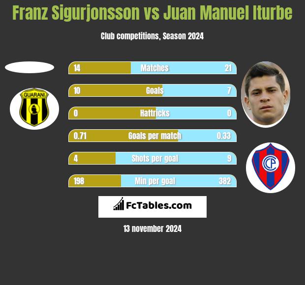 Franz Sigurjonsson vs Juan Manuel Iturbe h2h player stats