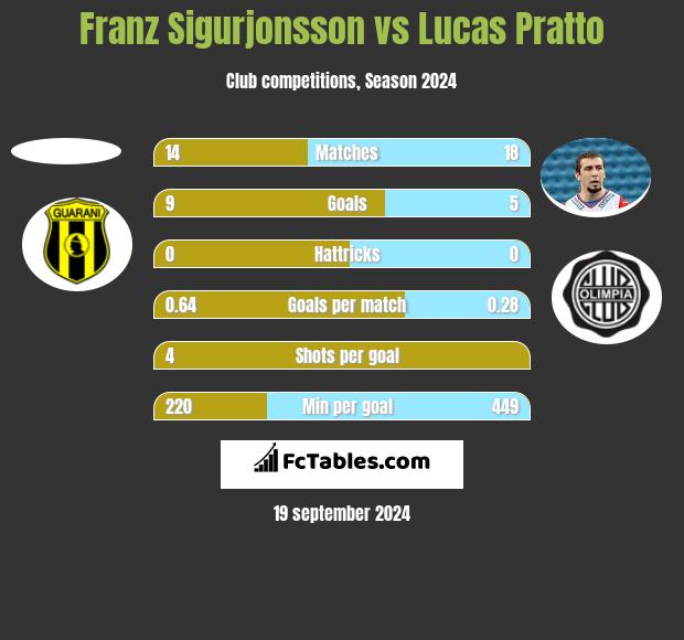 Franz Sigurjonsson vs Lucas Pratto h2h player stats