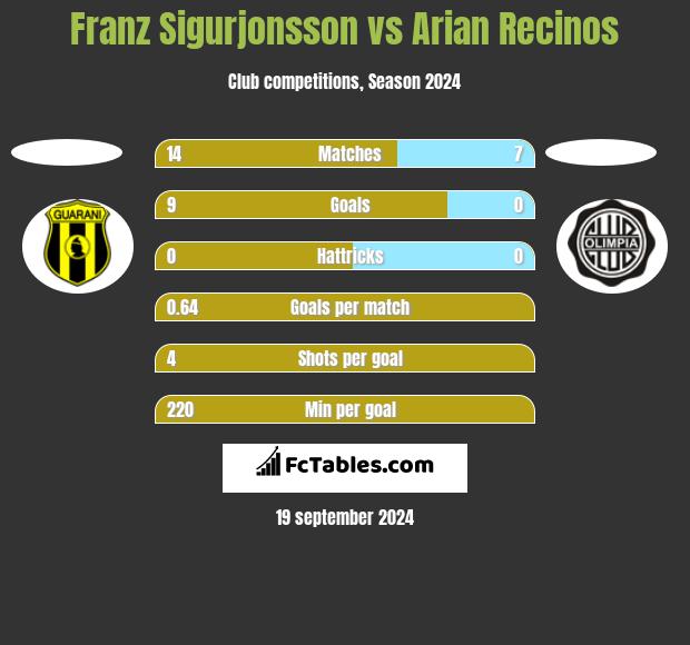 Franz Sigurjonsson vs Arian Recinos h2h player stats