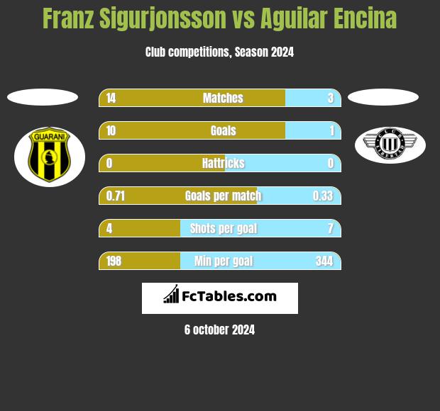 Franz Sigurjonsson vs Aguilar Encina h2h player stats