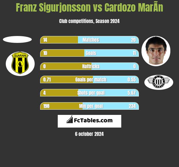 Franz Sigurjonsson vs Cardozo MarÃ­n h2h player stats