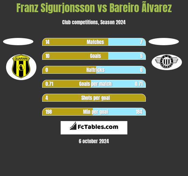 Franz Sigurjonsson vs Bareiro Ãlvarez h2h player stats