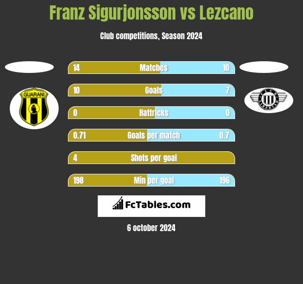 Franz Sigurjonsson vs Lezcano h2h player stats