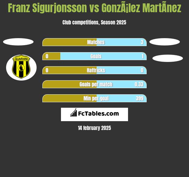 Franz Sigurjonsson vs GonzÃ¡lez MartÃ­nez h2h player stats