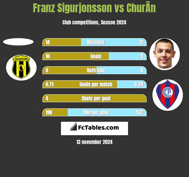 Franz Sigurjonsson vs ChurÃ­n h2h player stats