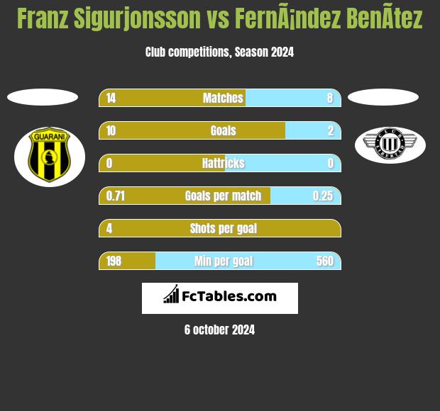 Franz Sigurjonsson vs FernÃ¡ndez BenÃ­tez h2h player stats