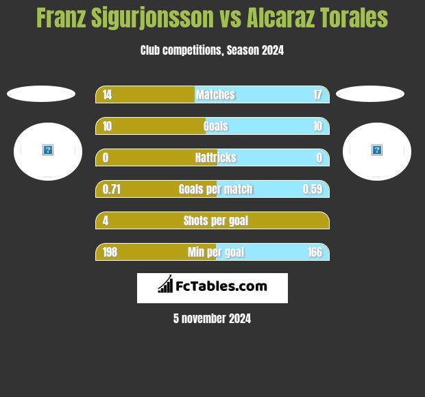 Franz Sigurjonsson vs Alcaraz Torales h2h player stats