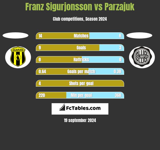 Franz Sigurjonsson vs Parzajuk h2h player stats