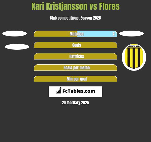 Kari Kristjansson vs Flores h2h player stats