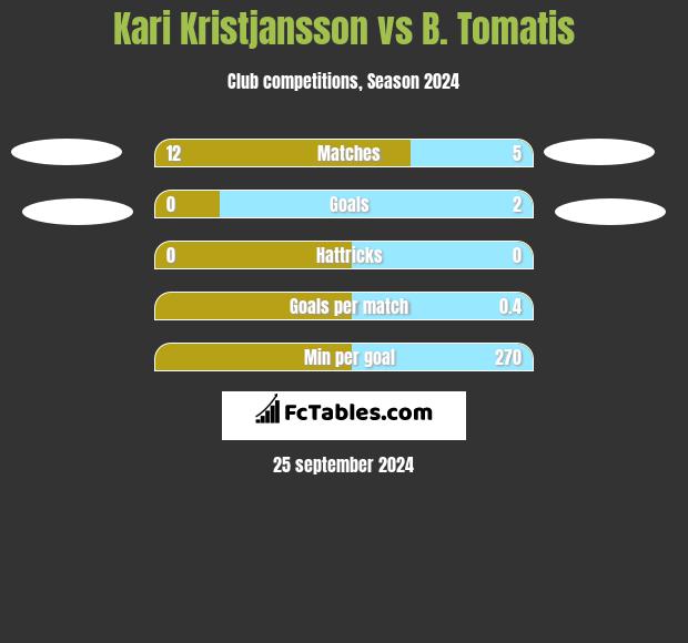 Kari Kristjansson vs B. Tomatis h2h player stats