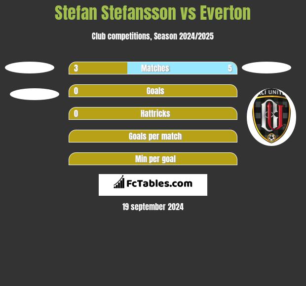 Stefan Stefansson vs Everton h2h player stats