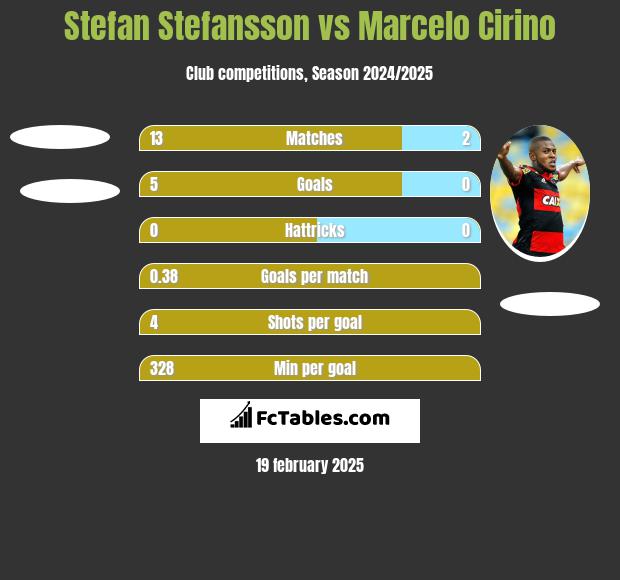 Stefan Stefansson vs Marcelo Cirino h2h player stats