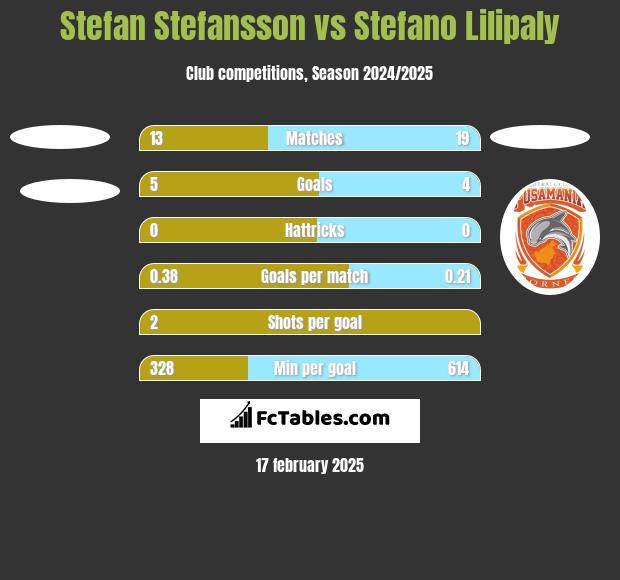 Stefan Stefansson vs Stefano Lilipaly h2h player stats