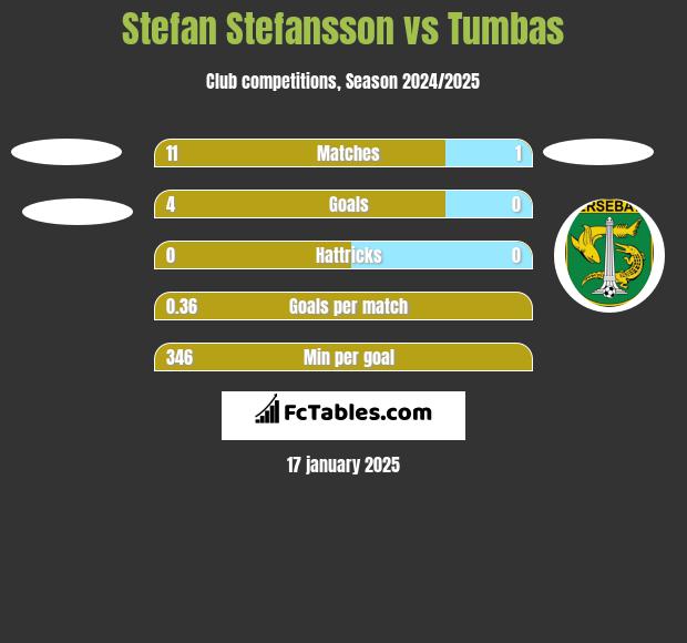 Stefan Stefansson vs Tumbas h2h player stats