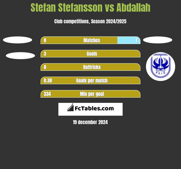 Stefan Stefansson vs Abdallah h2h player stats