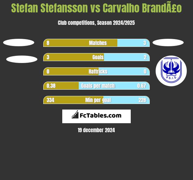 Stefan Stefansson vs Carvalho BrandÃ£o h2h player stats