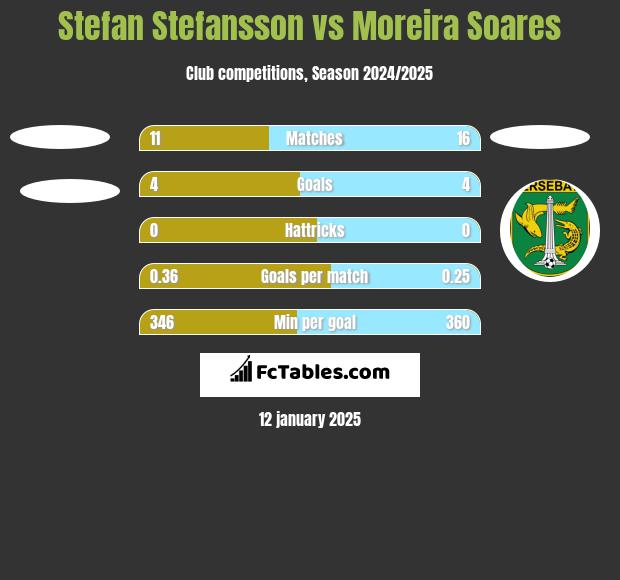 Stefan Stefansson vs Moreira Soares h2h player stats