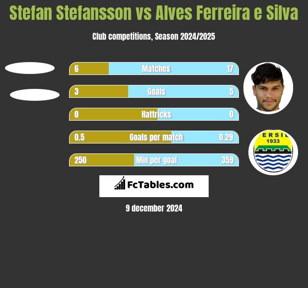 Stefan Stefansson vs Alves Ferreira e Silva h2h player stats