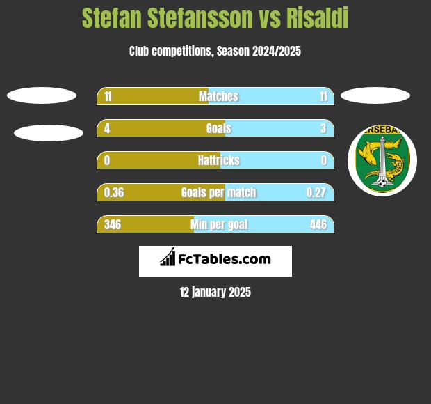 Stefan Stefansson vs Risaldi h2h player stats