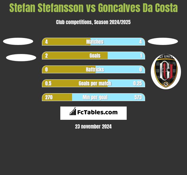 Stefan Stefansson vs Goncalves Da Costa h2h player stats