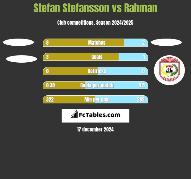 Stefan Stefansson vs Rahman h2h player stats