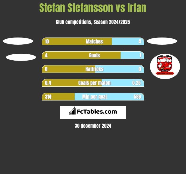 Stefan Stefansson vs Irfan h2h player stats