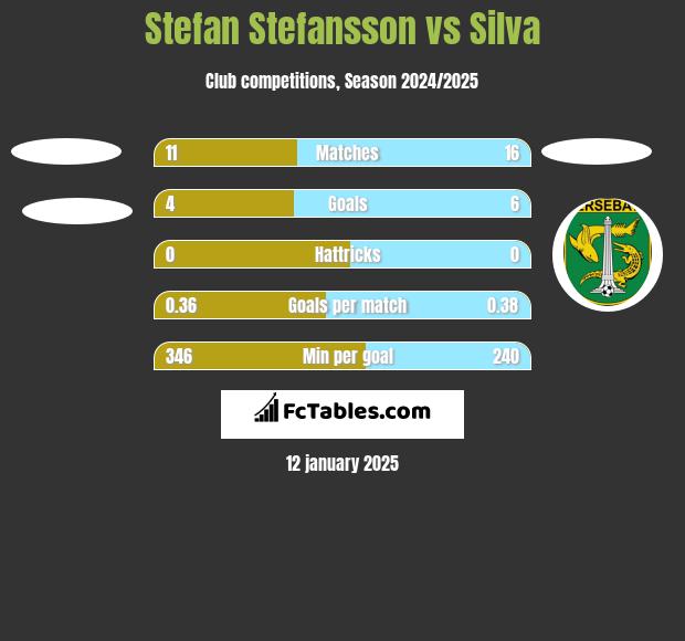 Stefan Stefansson vs Silva h2h player stats