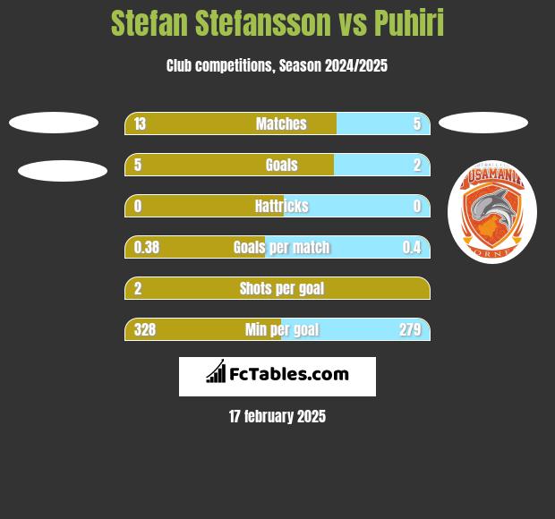 Stefan Stefansson vs Puhiri h2h player stats