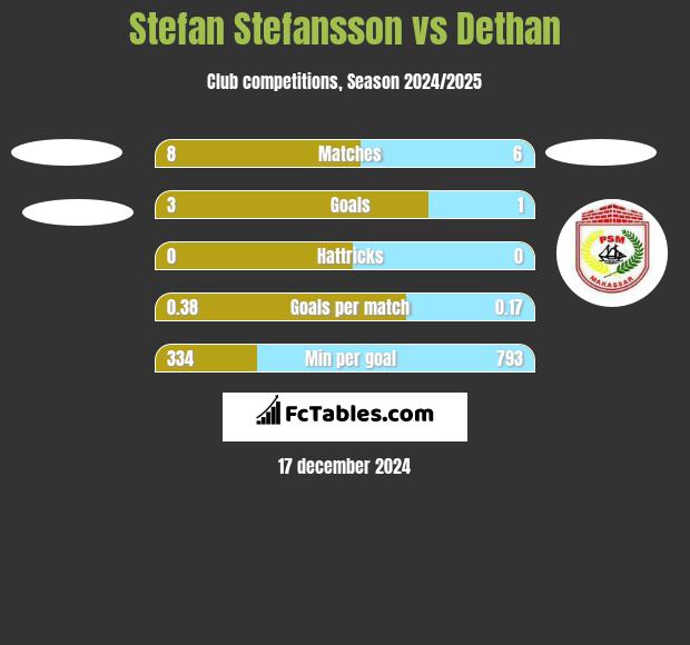 Stefan Stefansson vs Dethan h2h player stats