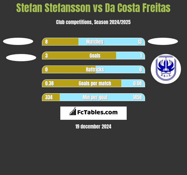 Stefan Stefansson vs Da Costa Freitas h2h player stats