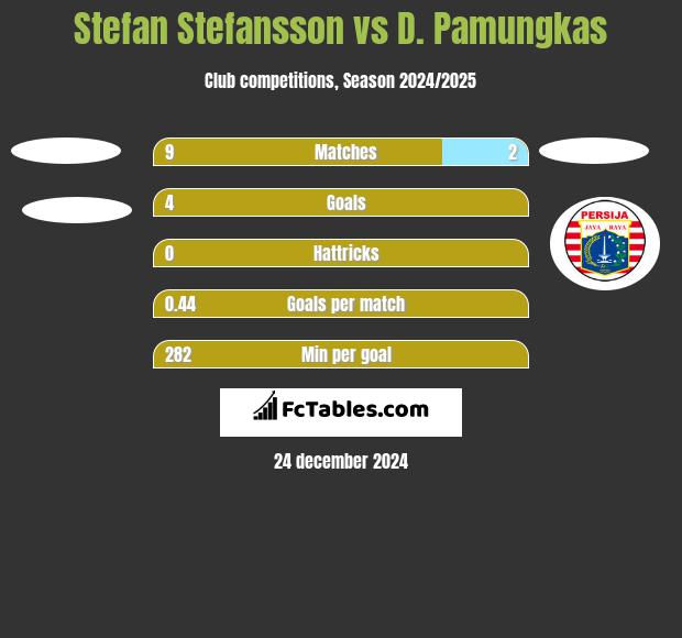 Stefan Stefansson vs D. Pamungkas h2h player stats