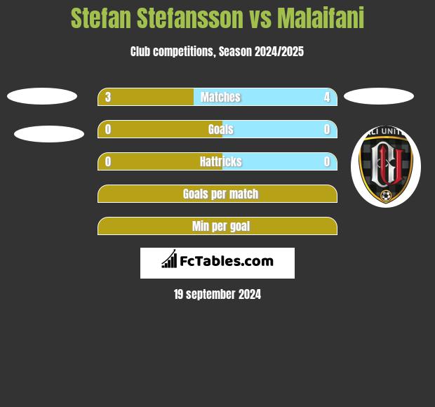 Stefan Stefansson vs Malaifani h2h player stats