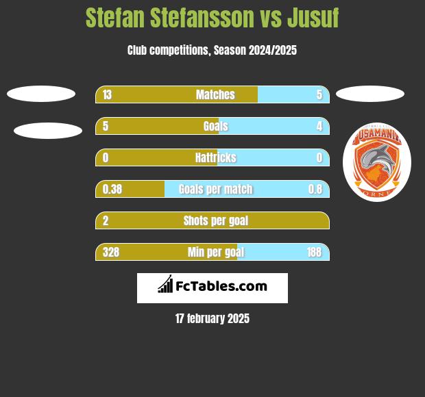 Stefan Stefansson vs Jusuf h2h player stats