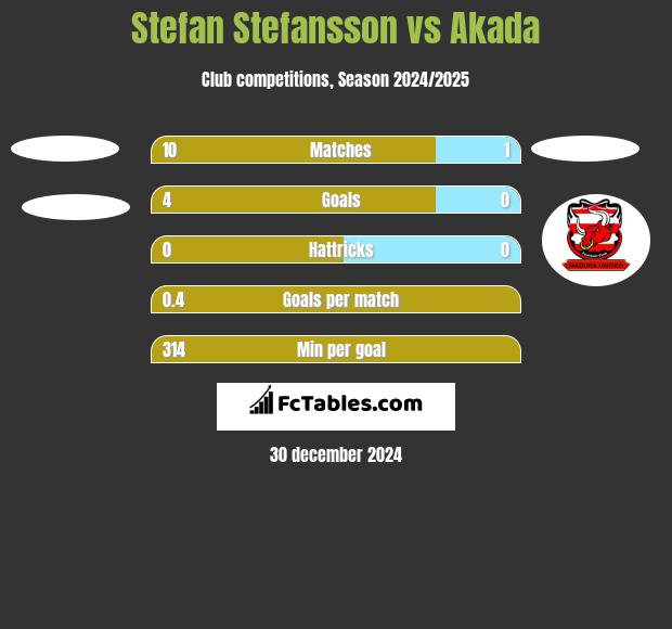 Stefan Stefansson vs Akada h2h player stats